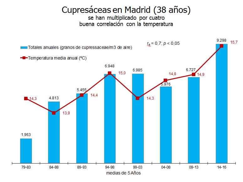 Cupresaces en madrid