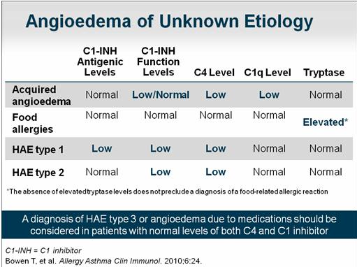 Angioedema Hereditario