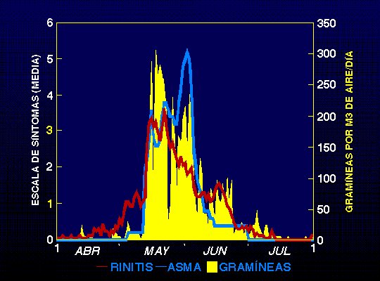 Recuento Pólenes vs Intensidad Sintomas