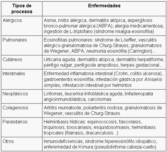 Eosinofilos en sangre periférica