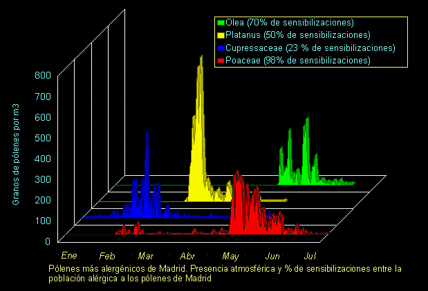 Alergia al polen