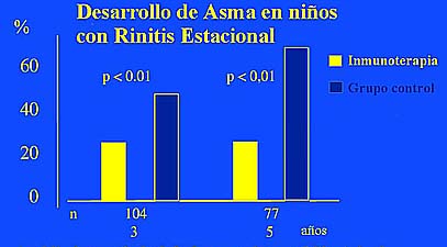 Inmunoterapia con alergenos